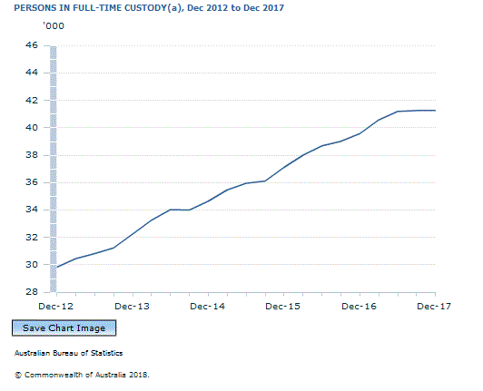 Graph Image for PERSONS IN FULL-TIME CUSTODY(a), Dec 2012 to Dec 2017